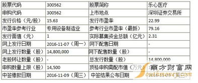 電子行業(yè)新股動態(tài) 樂心醫(yī)療申購啟動，匯金科技中簽率創(chuàng)新低